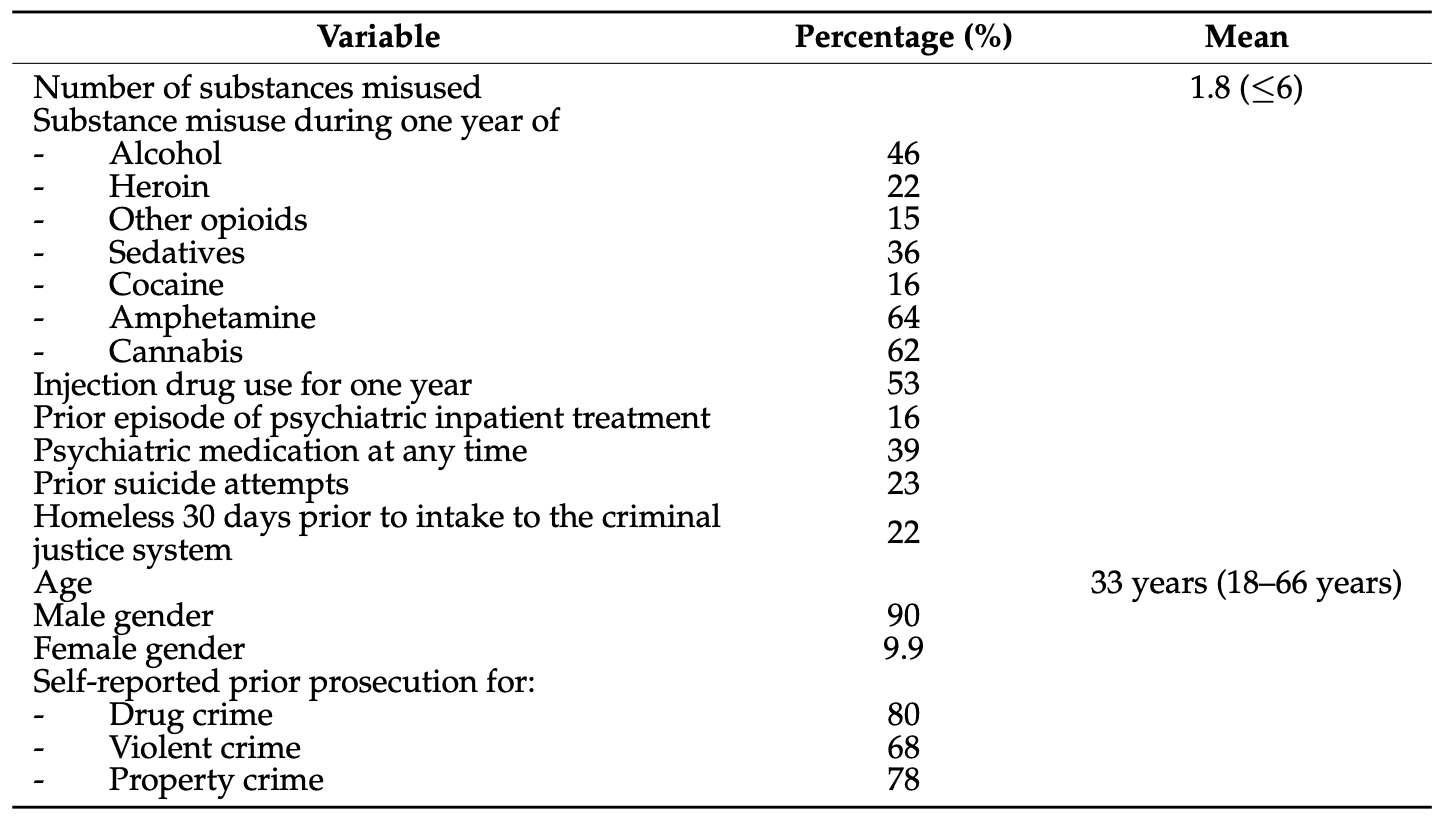 Table 1. Characteristics of clients with and without return to the criminal justice system (n = 4207). Displaying demographic data, lifetime history of psychiatric problems and substance misuse, as well as criminal history.