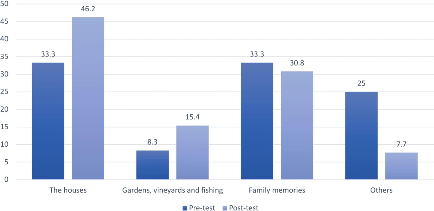 Fig. 2: School community.