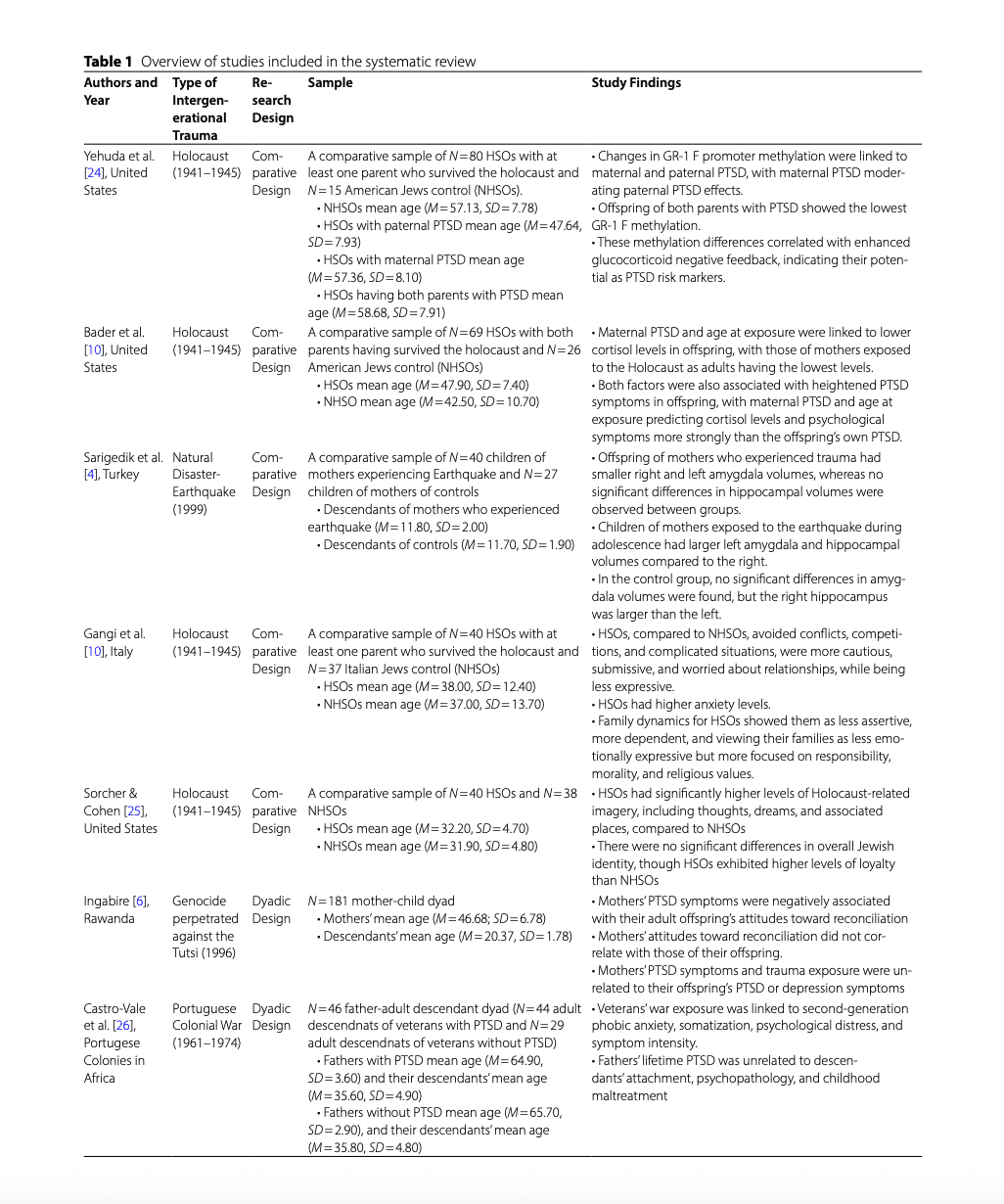 Table 1 Overview of studies included in the systematic review