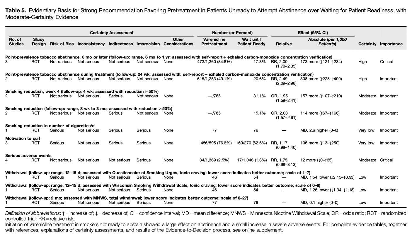 Table 5. Evidentiary Basis for Strong Recommendation Favoring Pretreatment in Patients Unready to Attempt Abstinence over Waiting for Patient Readiness, with Moderate-Certainty Evidence