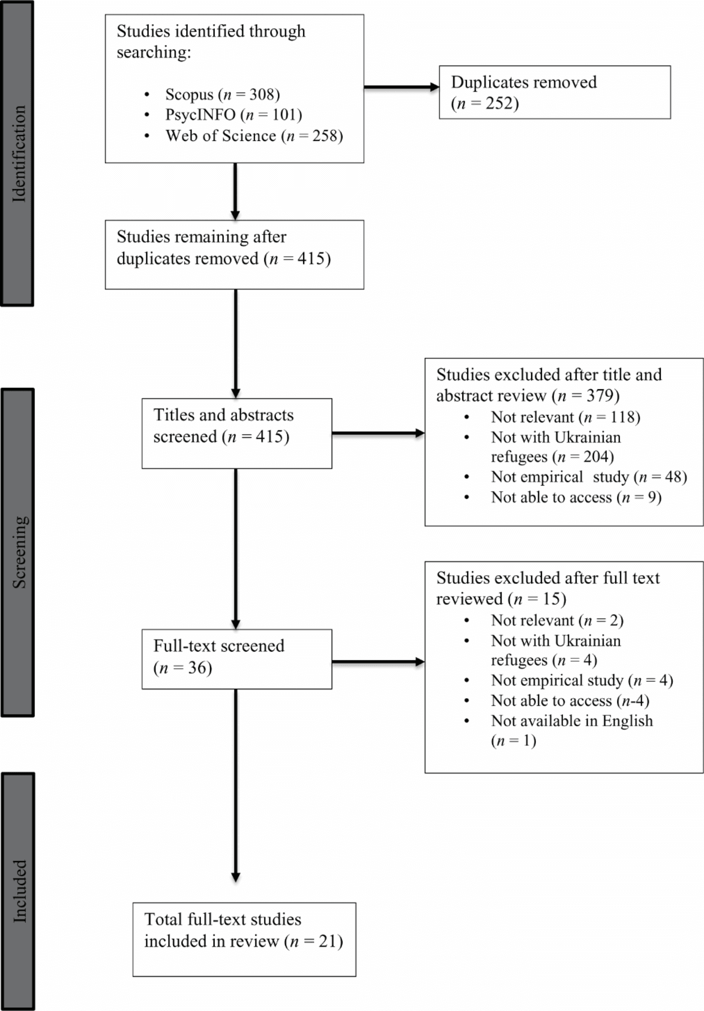 Figure 1 Study selection and exclusion flow chart.