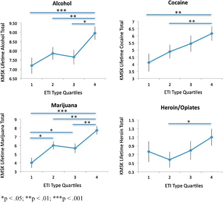 Figure 1. Substance use across childhood trauma quartiles.