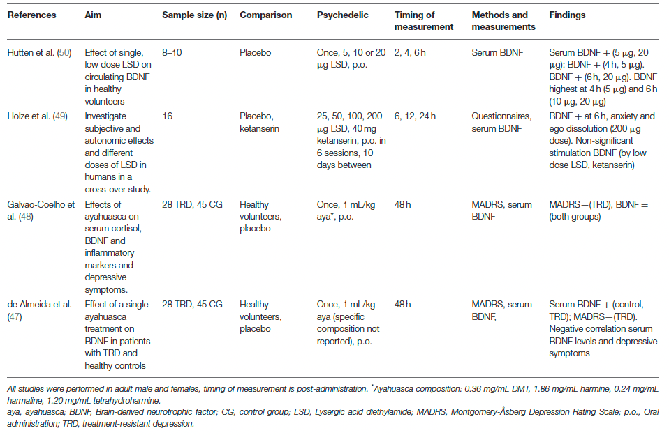 Table 2. Clinical studies investigating cellular and molecular effects of serotonergic psychedelics.