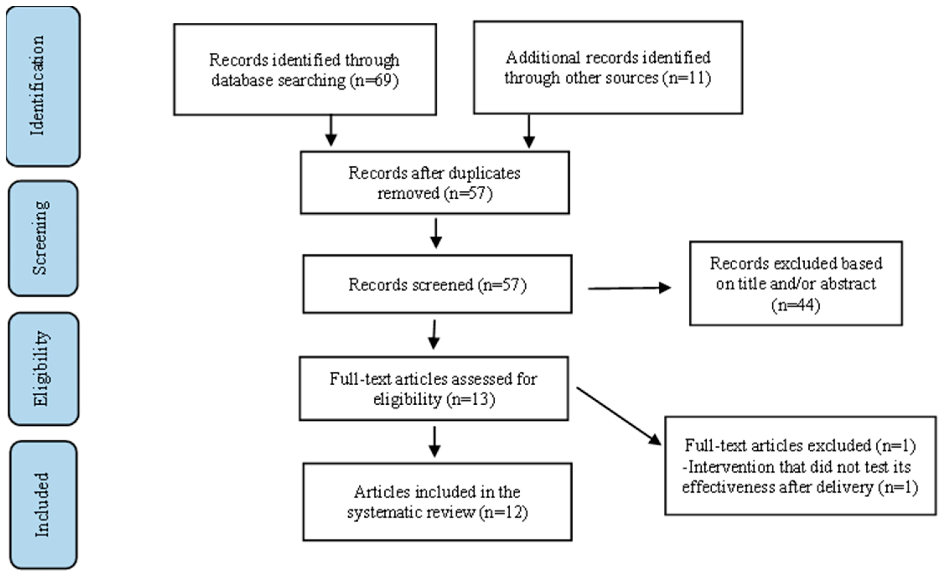 Figure 1. Study Selection Flow Diagram