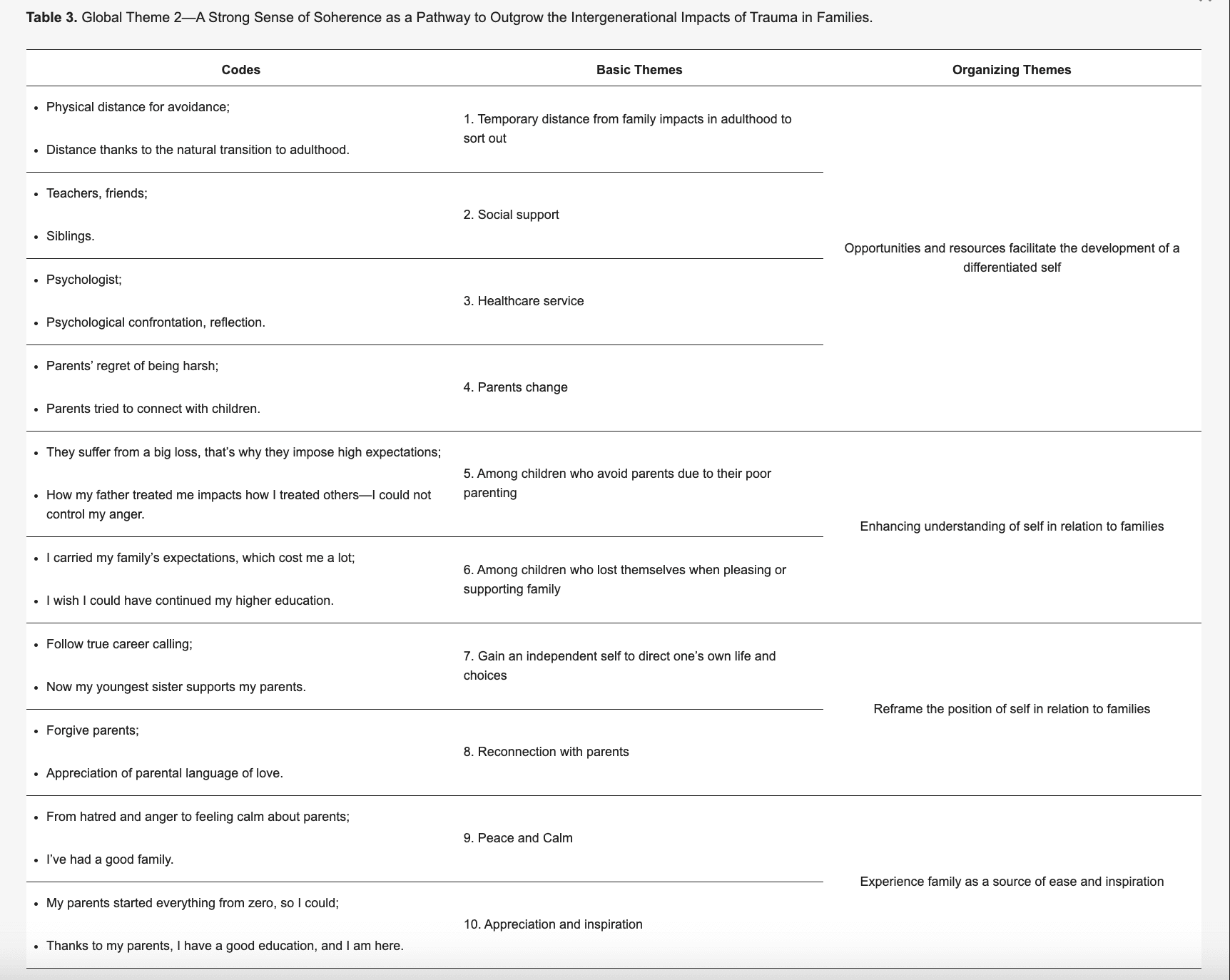 Table 3. Global Theme 2—A Strong Sense of Soherence as a Pathway to Outgrow the Intergenerational Impacts of Trauma in Families.